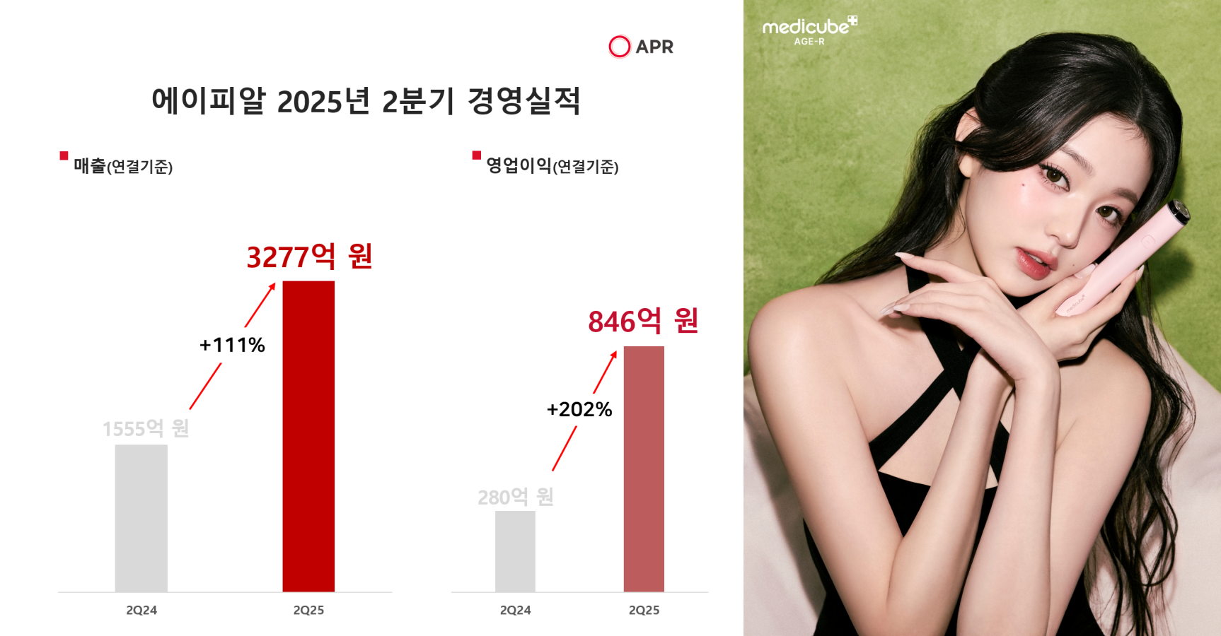 '올해 1조 간다' 에이피알, 2025 2Q 매출 111% 성장 3227억 기록 27-Image